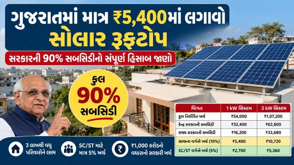 ગુજરાતમાં સોલાર રૂફટોપ સબસિડી અને 1 kW તથા 2 kW સિસ્ટમના ખર્ચની માહિતી